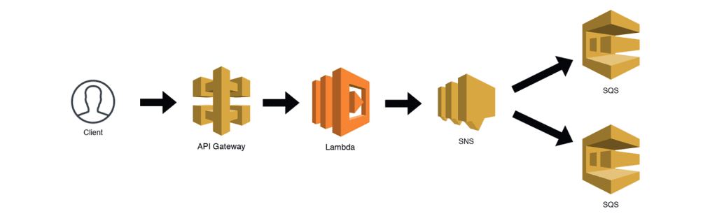 sqs deletemessage: aws sqs working